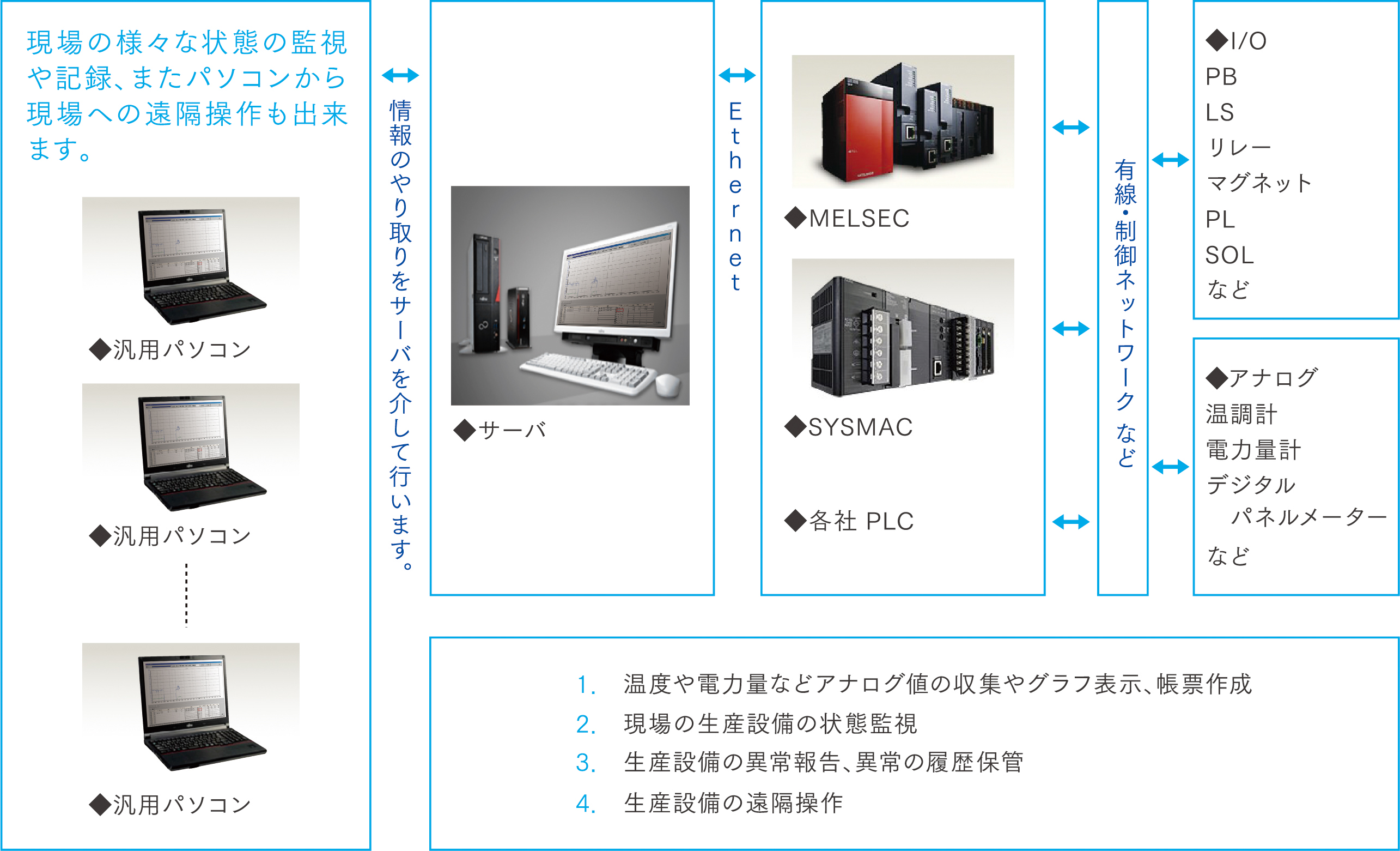 設計